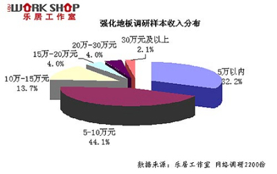 2010年強化地板市場消費者調(diào)查報告 投資策略與市場預(yù)測分析